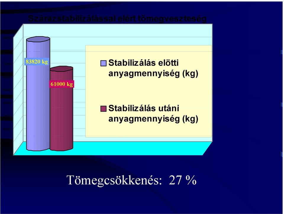 Stabilizálás elötti anyagmennyiség (kg) 40000 30000