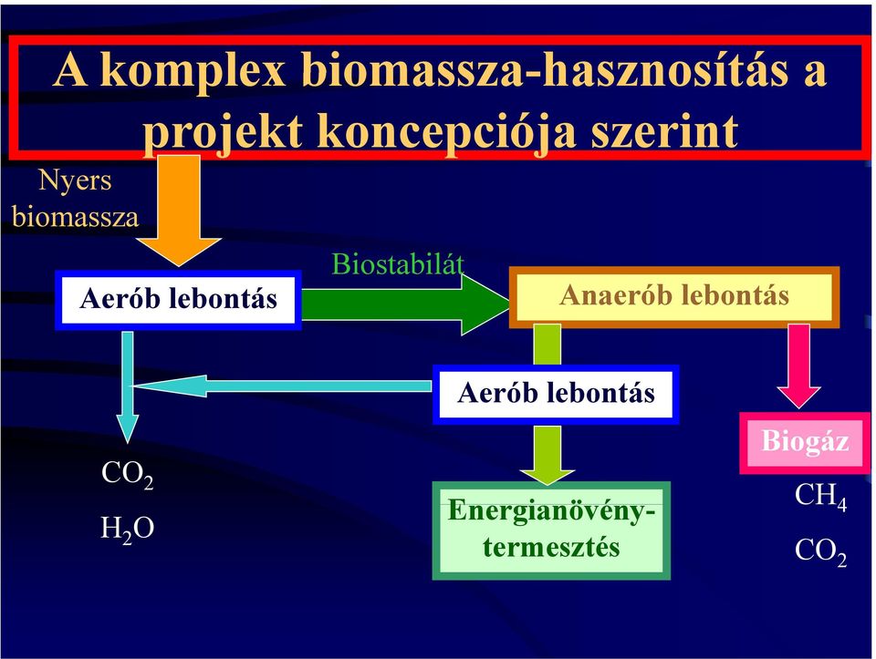 lebontás Biostabilát Anaerób lebontás Aerób