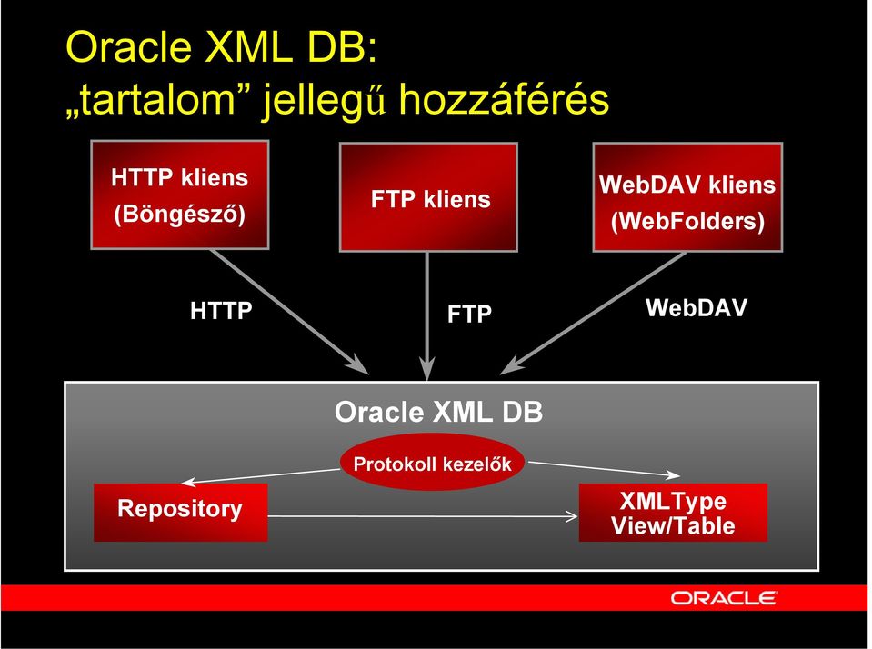 kliens (WebFolders) HTTP FTP WebDAV Oracle