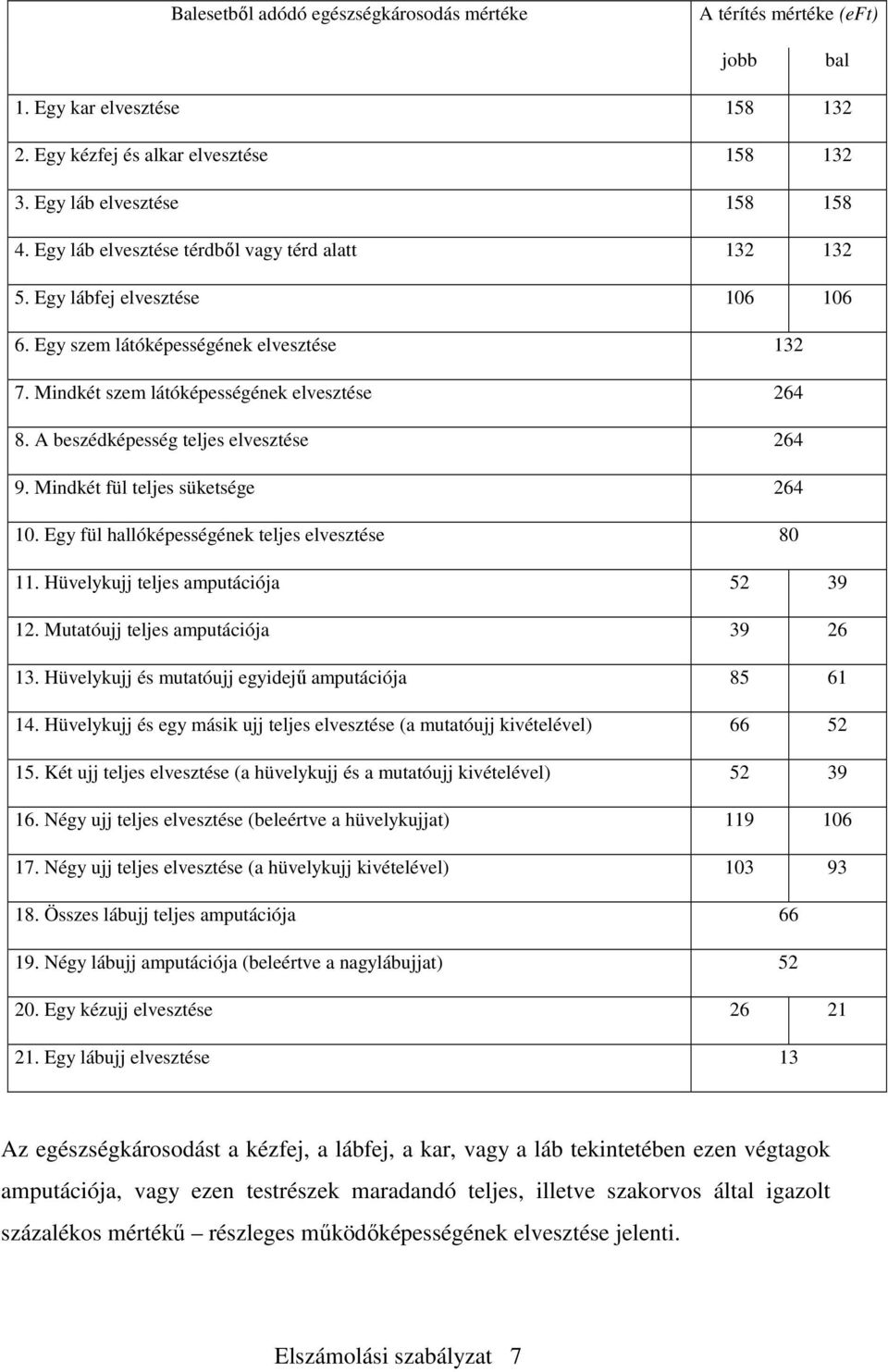 A beszédképesség teljes elvesztése 264 9. Mindkét fül teljes süketsége 264 10. Egy fül hallóképességének teljes elvesztése 80 11. Hüvelykujj teljes amputációja 52 39 12.