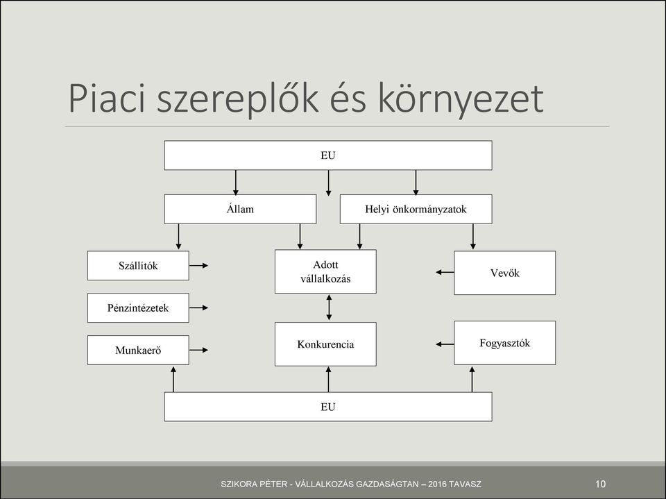 vállalkozás Vevők Munkaerő Konkurencia