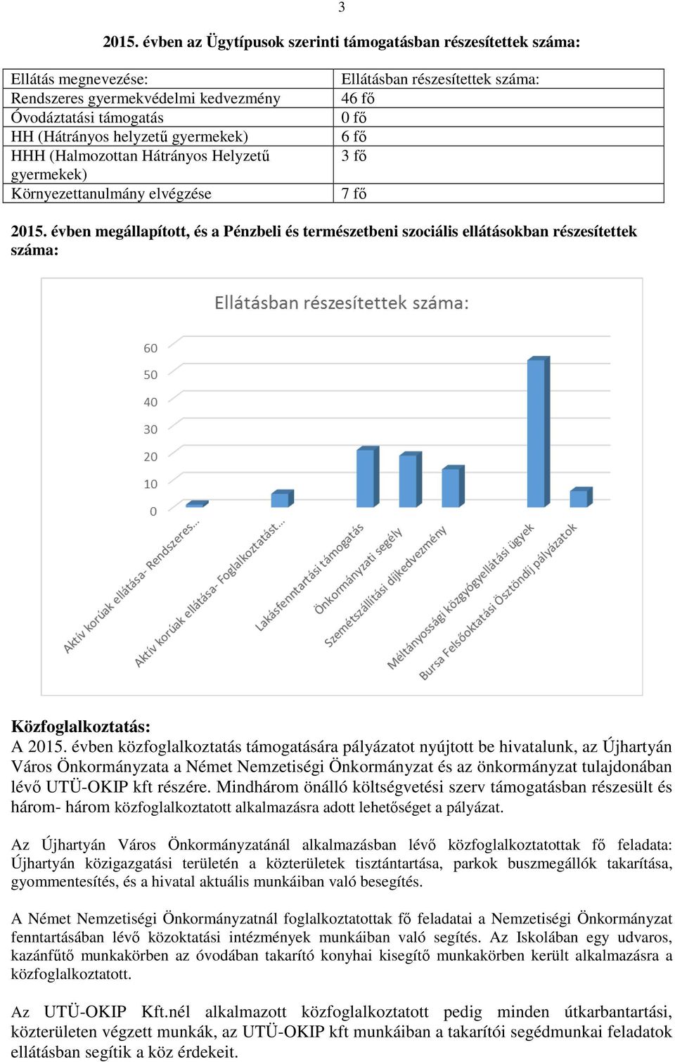 Hátrányos Helyzetű gyermekek) Környezettanulmány elvégzése Ellátásban részesítettek száma: 46 fő 0 fő 6 fő 3 fő 7 fő 2015.