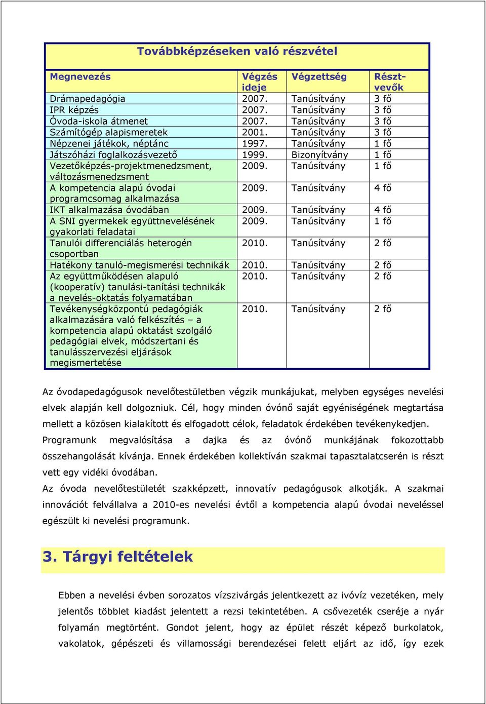 Bizonyítvány 1 fő Vezetőképzés-projektmenedzsment, 2009. Tanúsítvány 1 fő változásmenedzsment A kompetencia alapú óvodai 2009. Tanúsítvány 4 fő programcsomag alkalmazása IKT alkalmazása óvodában 2009.