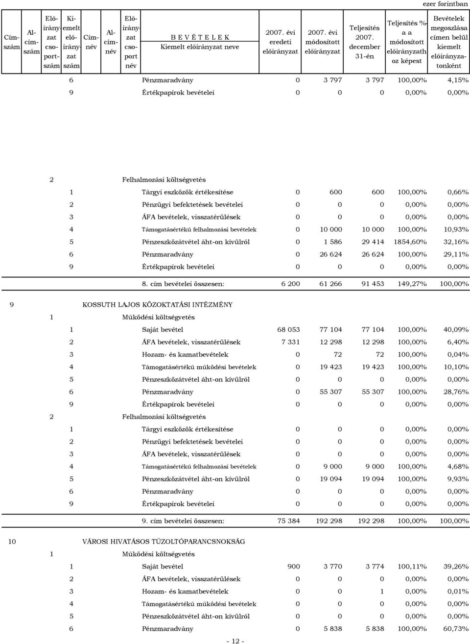 32,16% 6 Pénzmaradvány 0 26 624 26 624 100,00% 29,11% 8.