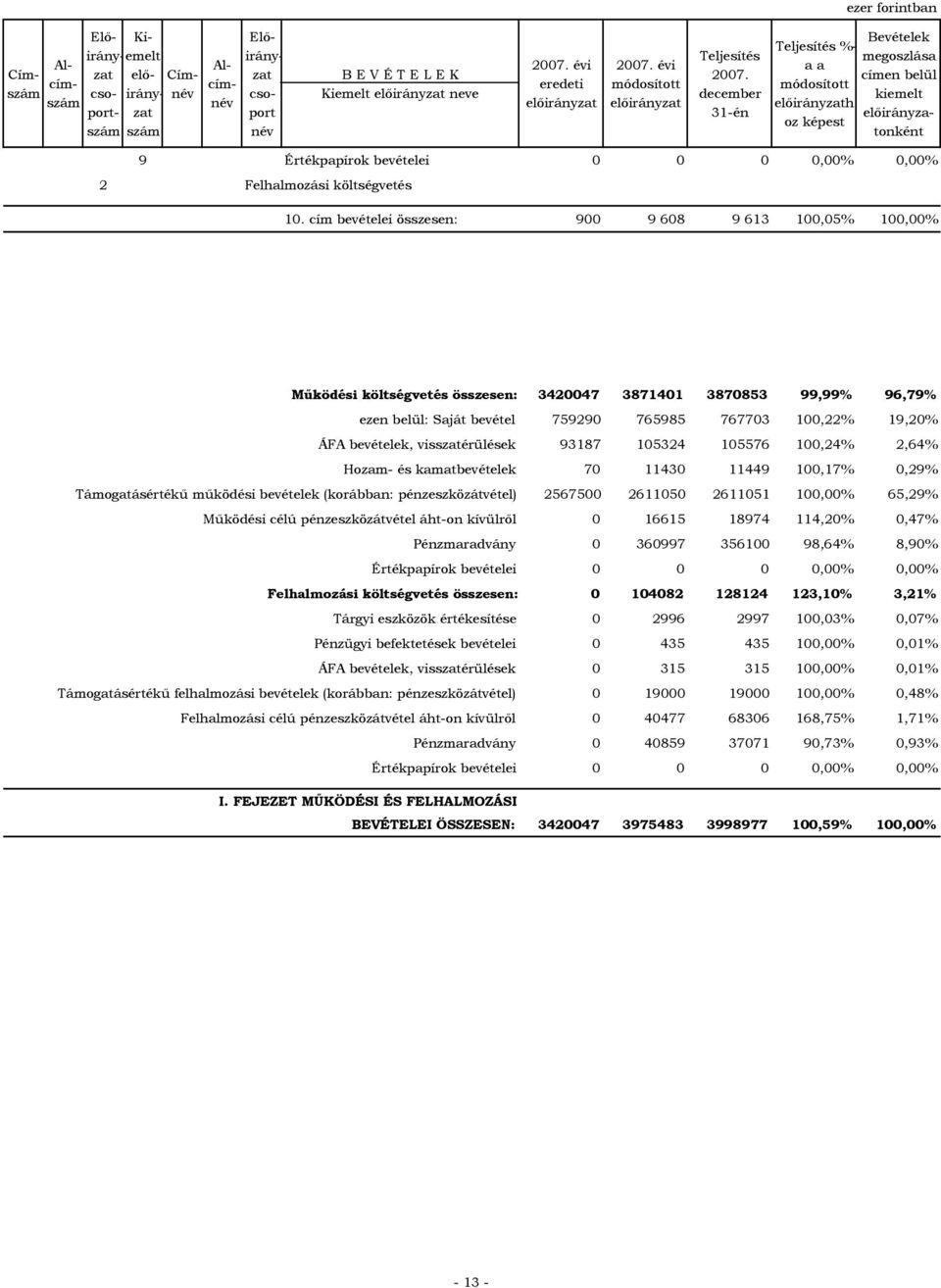 bevételek, vissérülések 93187 105324 105576 100,24% 2,64% Hozam- és kamatbevételek 70 11430 11449 100,17% 0,29% Támogatásértékű működési bevételek (korábban: pénzeszközátvétel) 2567500 2611050