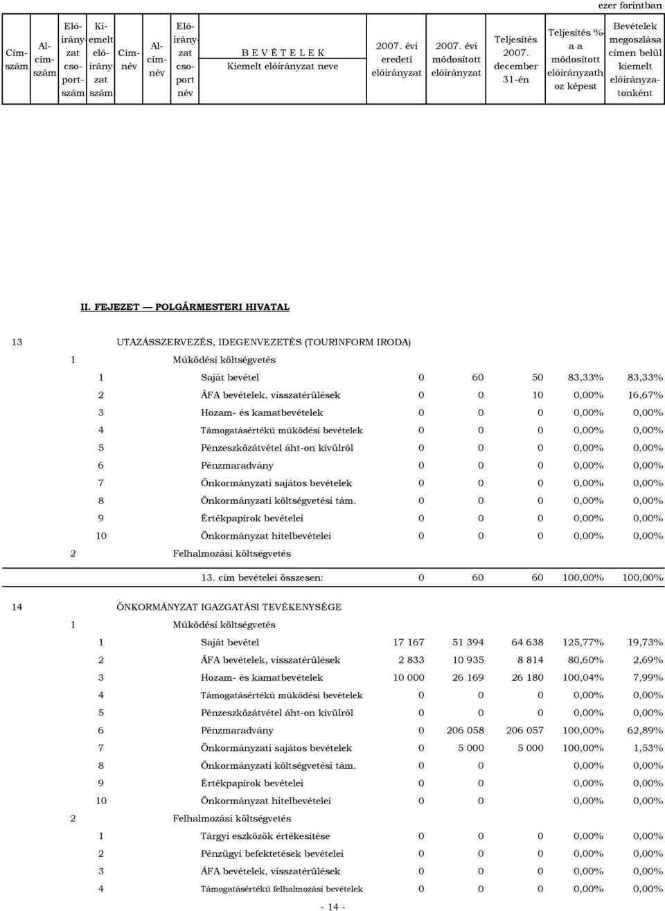 0 0 0,00% 0,00% 4 Támogatásértékű működési bevételek 0 0 0 0,00% 0,00% 5 Pénzeszközátvétel áht-on kívülről 0 0 0 0,00% 0,00% 6 Pénzmaradvány 0 0 0 0,00% 0,00% 7 Önkormányi sajátos bevételek 0 0 0