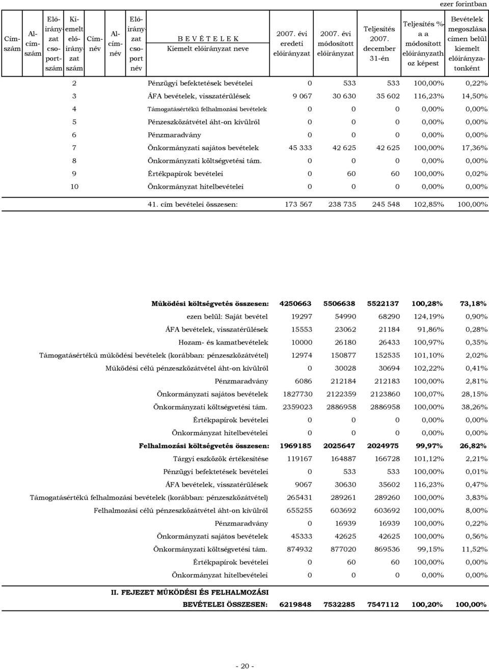 100,00% 17,36% 8 Önkormányi költségvetési tám. 0 0 0 0,00% 0,00% 9 Értékpapírok bevételei 0 60 60 100,00% 0,02% 10 Önkormány hitelbevételei 0 0 0 0,00% 0,00% 41.