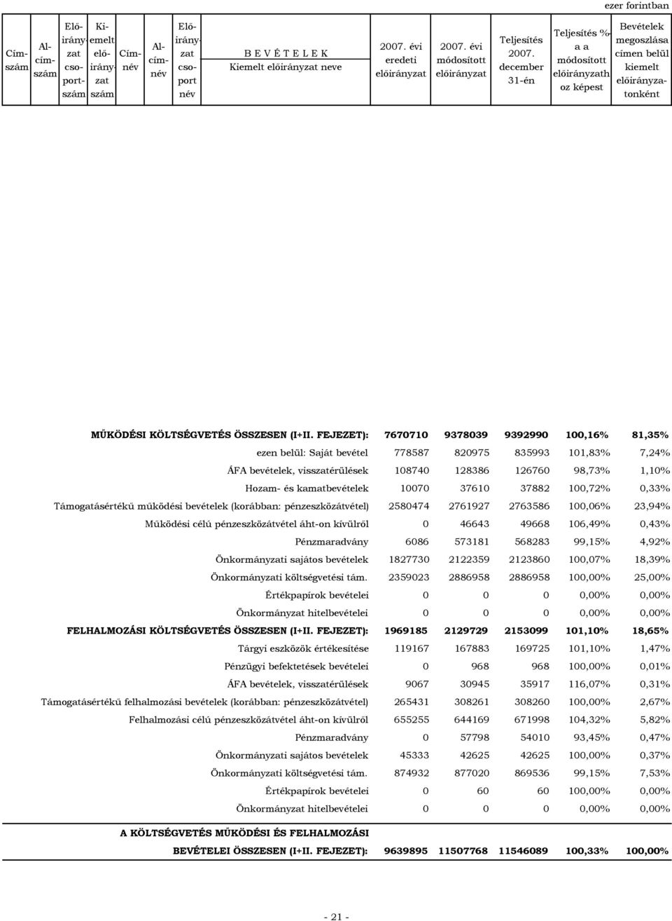 10070 37610 37882 100,72% 0,33% Támogatásértékű működési bevételek (korábban: pénzeszközátvétel) 2580474 2761927 2763586 100,06% 23,94% Működési célú pénzeszközátvétel áht-on kívülről 0 46643 49668