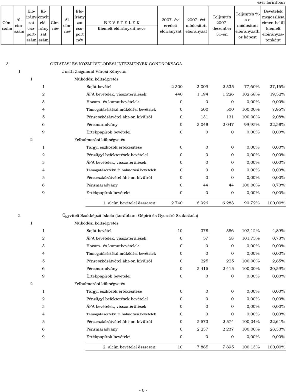 kívülről 0 131 131 100,00% 2,08% 6 Pénzmaradvány 0 2 048 2 047 99,95% 32,58% 1 Tárgyi eszközök értékesítése 0 0 0 0,00% 0,00% 2 Pénzügyi befektetések bevételei 0 0 0 0,00% 0,00% 3 ÁFA bevételek,