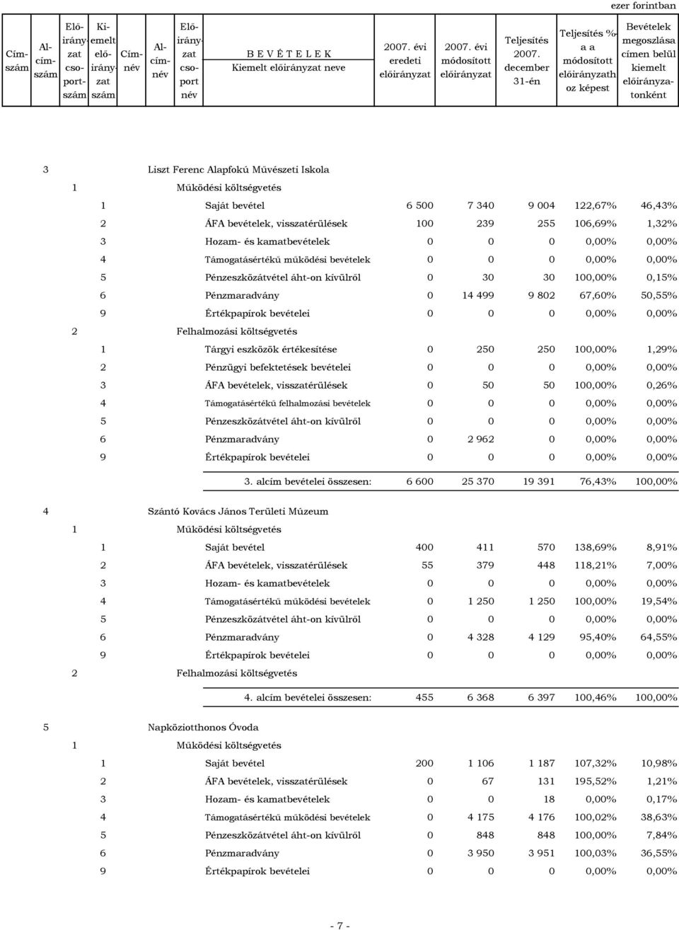 802 67,60% 50,55% 1 Tárgyi eszközök értékesítése 0 250 250 100,00% 1,29% 2 Pénzügyi befektetések bevételei 0 0 0 0,00% 0,00% 3 ÁFA bevételek, vissérülések 0 50 50 100,00% 0,26% 4 Támogatásértékű