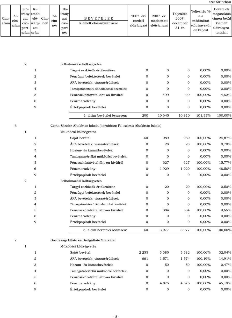 alcím bevételei összesen: 200 10 645 10 810 101,55% 100,00% 6 Czina Sándor Általános Iskola (korábban: IV.