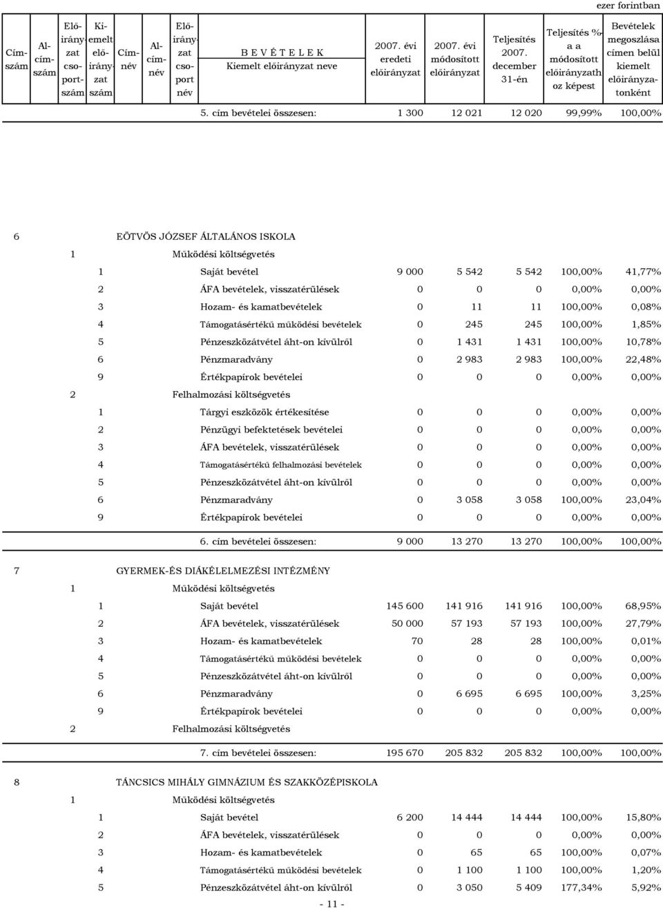 és kamatbevételek 0 11 11 100,00% 0,08% 4 Támogatásértékű működési bevételek 0 245 245 100,00% 1,85% 5 Pénzeszközátvétel áht-on kívülről 0 1 431 1 431 100,00% 10,78% 6 Pénzmaradvány 0 2 983 2 983