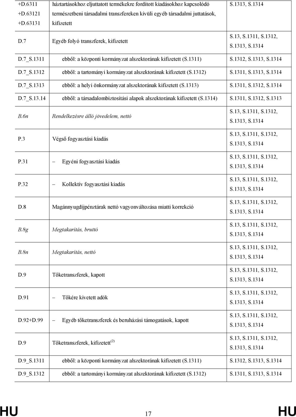 1311, D.7_S.1313 ebből: a helyi önkormányzat alszektorának kifizetett (S.1313) S.1311, S.1312, S.1314 D.7_S.13.14 ebből: a társadalombiztosítási alapok alszektorának kifizetett (S.1314) S.1311, S.1312, S.1313 B.