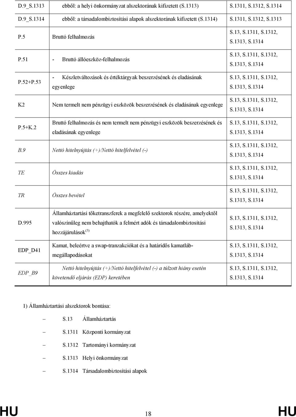 2 - Készletváltozások és értéktárgyak beszerzésének és eladásának egyenlege Nem termelt nem pénzügyi eszközök beszerzésének és eladásának egyenlege Bruttó felhalmozás és nem termelt nem pénzügyi