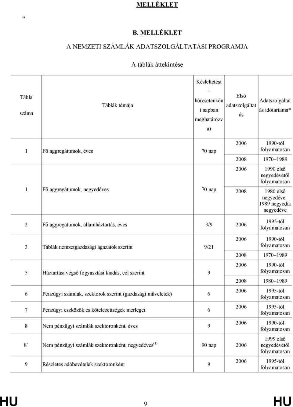 időtartama* a) 1 Fő aggregátumok, éves 70 nap 2006 1990-től folyamatosan 2008 1970 1989 2006 1990 első negyedévétől folyamatosan 1 Fő aggregátumok, negyedéves 70 nap 2008 1980 első negyedéve 1989