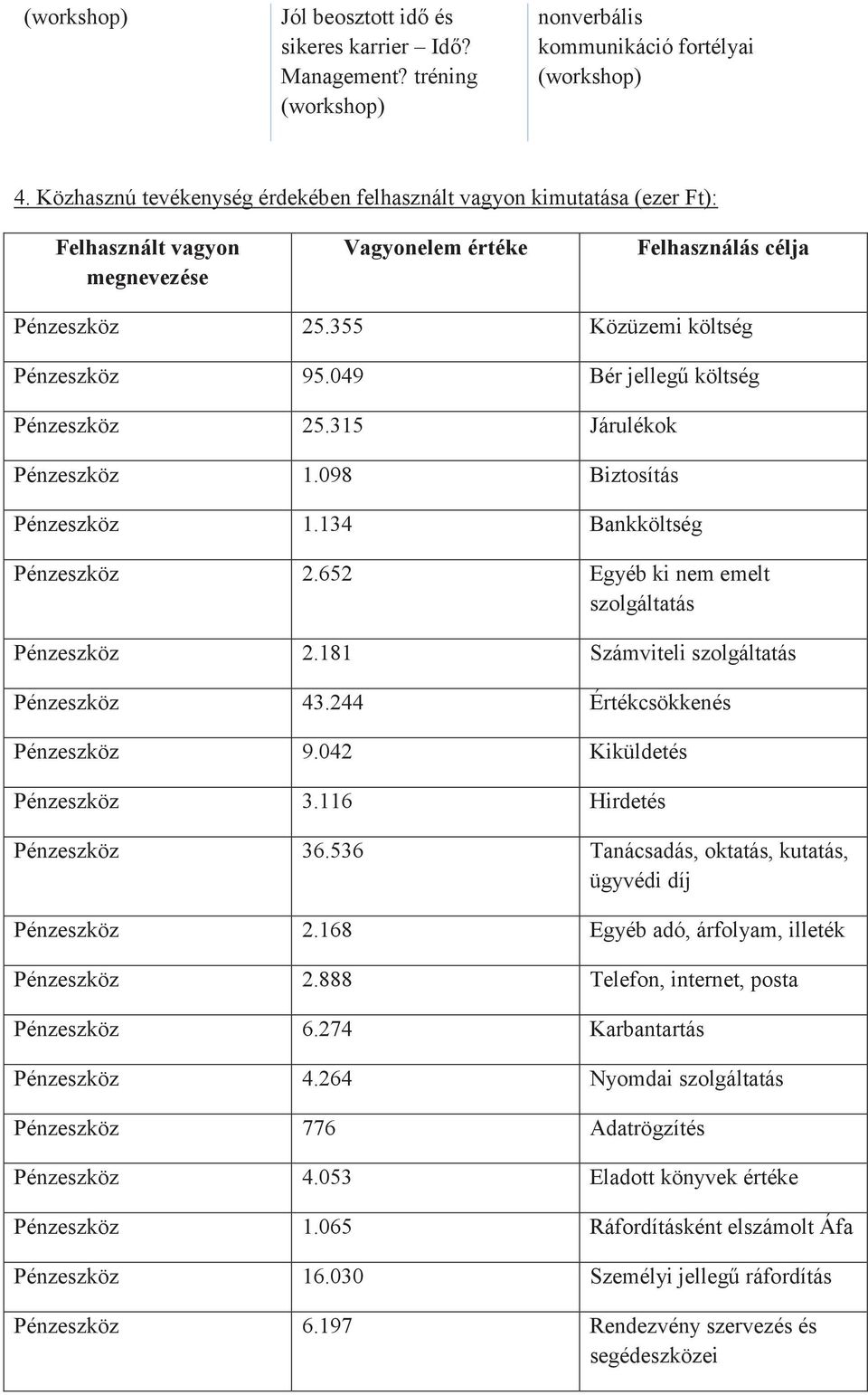 049 Bér jellegű költség Pénzeszköz 25.315 Járulékok Pénzeszköz 1.098 Biztosítás Pénzeszköz 1.134 Bankköltség Pénzeszköz 2.652 Egyéb ki nem emelt szolgáltatás Pénzeszköz 2.