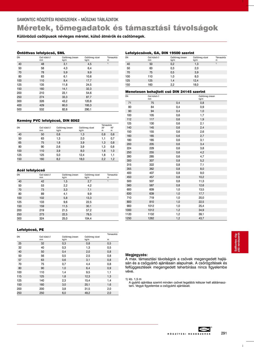 160 14,1 32,3 200 210 23,1 54,6 250 274 33,3 87,7 300 326 43,2 120,8 400 429 60,0 193,3 500 532 82,6 290,1 Kemény PVC lefolyócsõ, DIN 8062 Támaszköz DN Csõ kül sõ- Csõtömeg üresen Csõtömeg vízzel 20