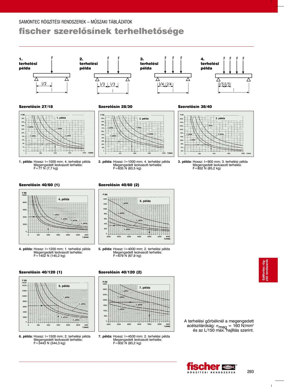 példa: Hossz: l=1200 mm; 1. F=1452 N (145,2 kg) 5. példa: Hossz: l=4000 mm; 2. F=679 N (67,9 kg) Szerelõsín 40/120 (1) Szerelõsín 40/120 (2) 6.