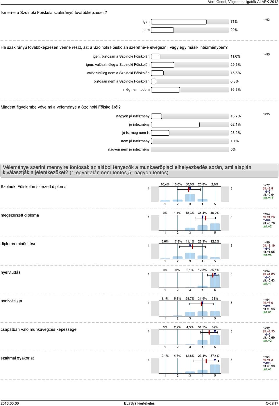 6% n=9 igen, valószínűleg a Szolnoki Főiskolán 9.% valószínűleg nem a Szolnoki Főiskolán.8% biztosan nem a Szolnoki Főiskolán 6.% még nem tudom 6.