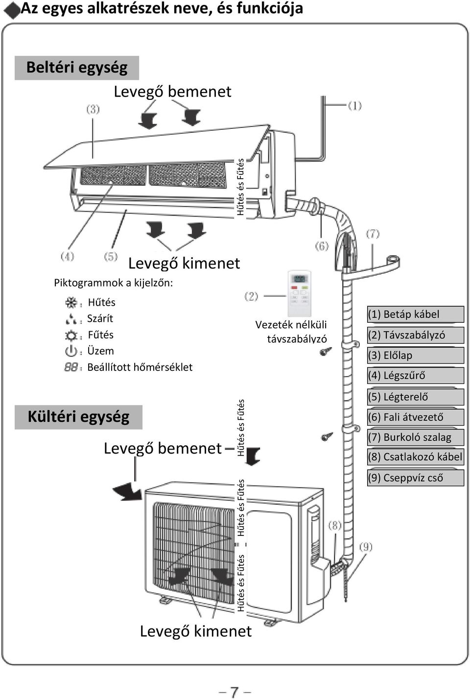 Hűtés és Fűtés Hűtés és Fűtés Hűtés és Fűtés Vezeték nélküli távszabályzó (1) Betáp kábel (2) Távszabályzó (3)