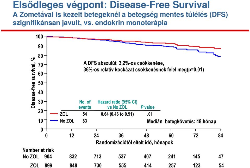 csökkenésnek felel meg(p=0,01) No. of Hazard ratio (95% CI) events vs No ZOL P value ZOL 54 0.64 (0.46 to 0.91).