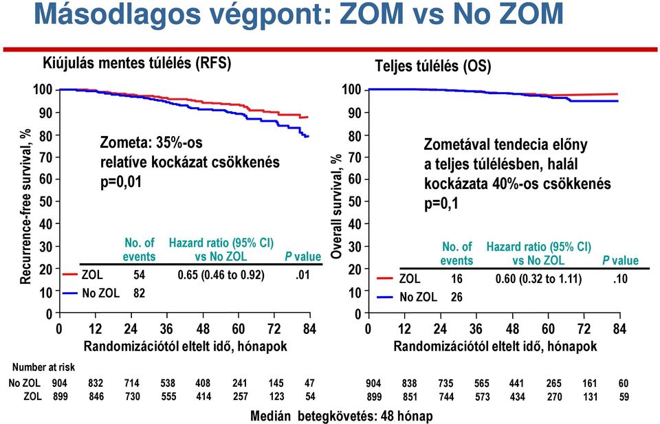 01 No ZOL 82 0 12 24 36 48 60 72 84 Randomizációtól eltelt idı, hónapok 904 832 714 538 408 241 145 47 899 846 730 555 414 257 123 54 Overall survival, % 100 90 80 70 60 50 40 30 20 10 0 Teljes