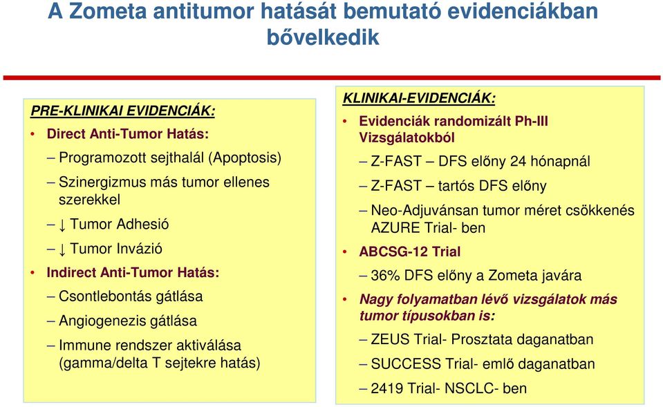KLINIKAI-EVIDENCIÁK: Evidenciák randomizált Ph-III Vizsgálatokból Z-FAST DFS előny 24 hónapnál Z-FAST tartós DFS előny Neo-Adjuvánsan tumor méret csökkenés AZURE Trial- ben
