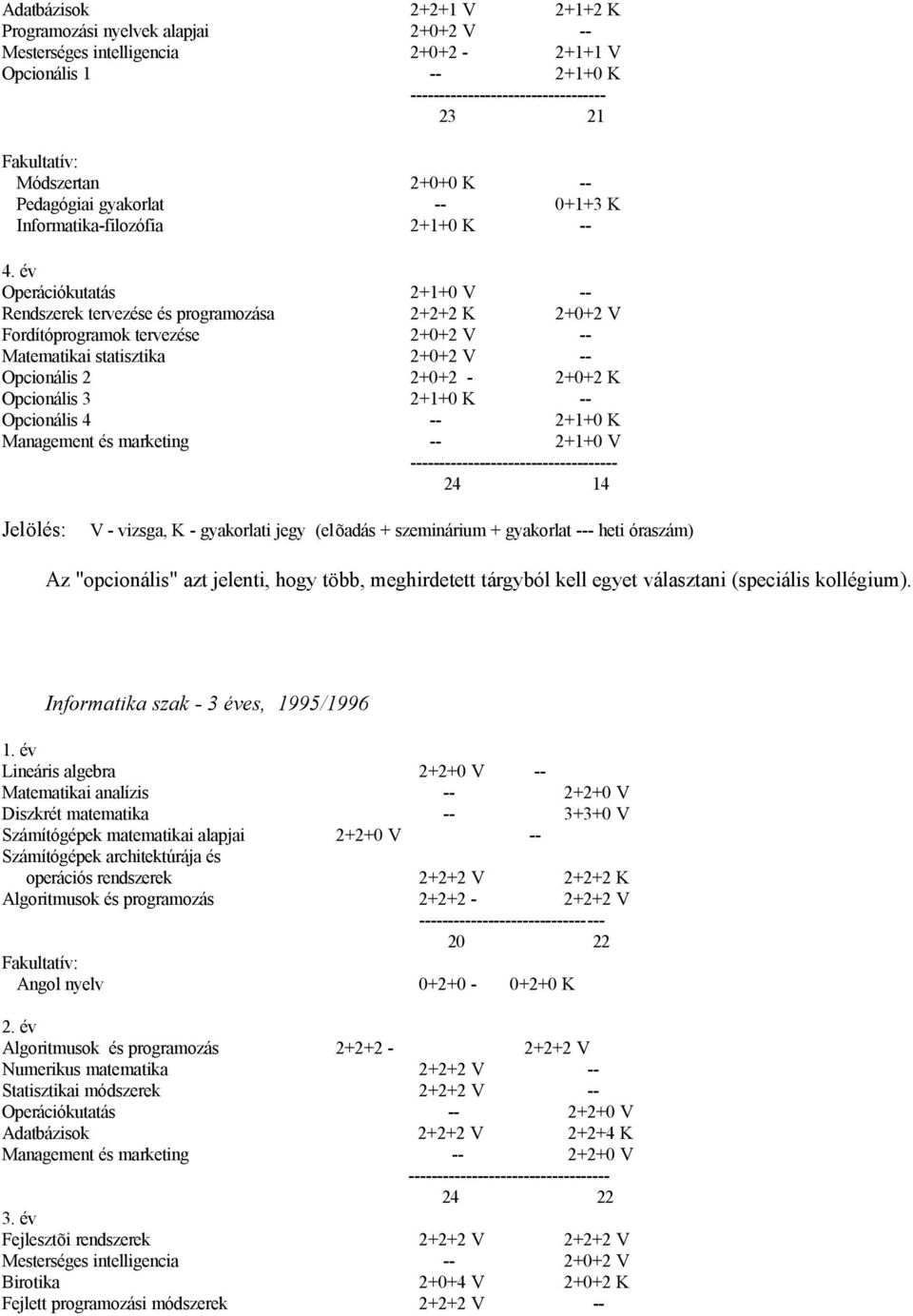 év Operációkutatás 2+1+0 V -- Rendszerek tervezése és programozása 2+2+2 K 2+0+2 V Fordítóprogramok tervezése 2+0+2 V -- Matematikai statisztika 2+0+2 V -- Opcionális 2 2+0+2-2+0+2 K Opcionális 3