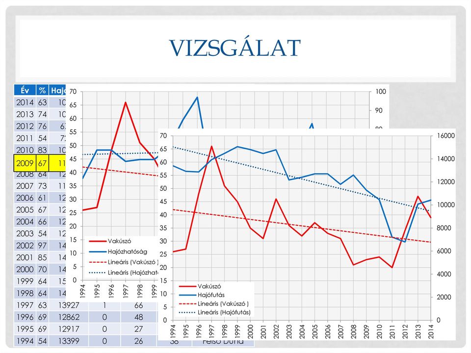 54 13399 0 26 1998 1996 1 51 15 48 10 54 5 66 0 55 27 38 Alsó Duna 20 6000 10 Vakúszó Felső Duna Hajófutás Lineáris Felső(Vakúszó Duna ) Lineáris (Hajófutás) 2005 14470 45 4000 0 2000 Alsó Duna Alsó