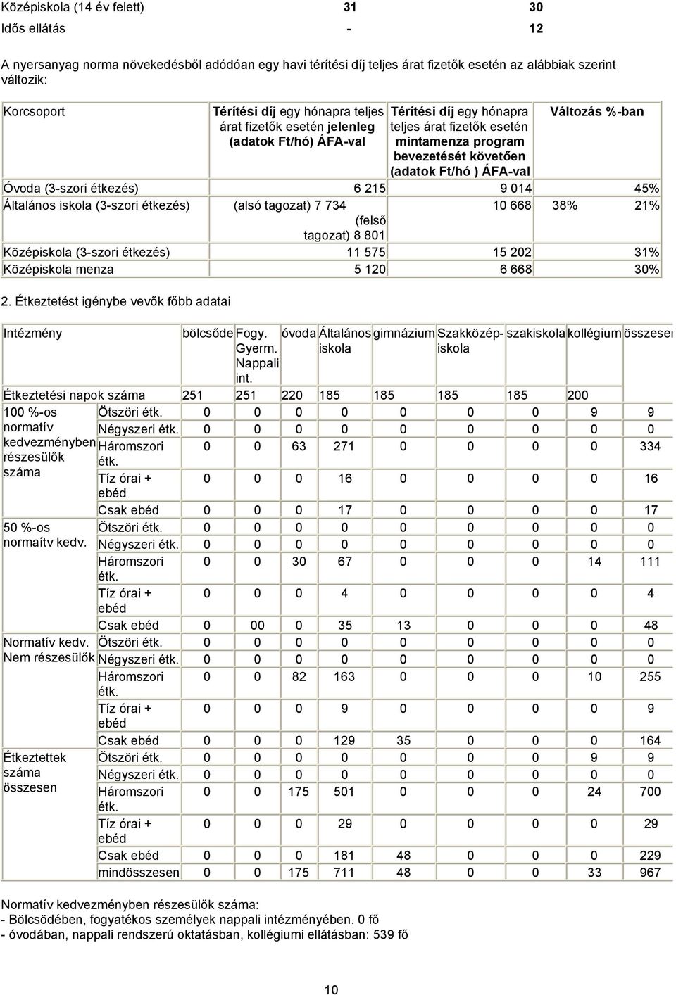 Óvoda (3-szori étkezés) 6 215 9 014 45% Általános iskola (3-szori étkezés) (alsó tagozat) 7 734 10 668 38% 21% (felső tagozat) 8 801 Középiskola (3-szori étkezés) 11 575 15 202 31% Középiskola menza