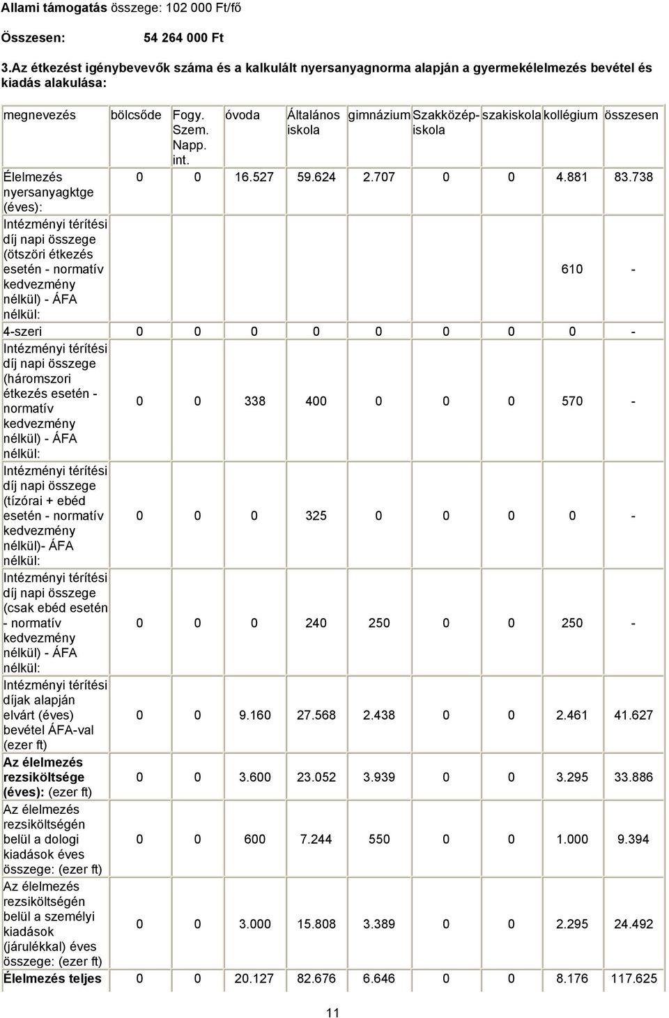 Élelmezés nyersanyagktge (éves): Intézményi térítési díj napi összege (ötszöri étkezés esetén - normatív kedvezmény nélkül) - ÁFA nélkül: óvoda Általános iskola 11 gimnázium Szakközépiskola