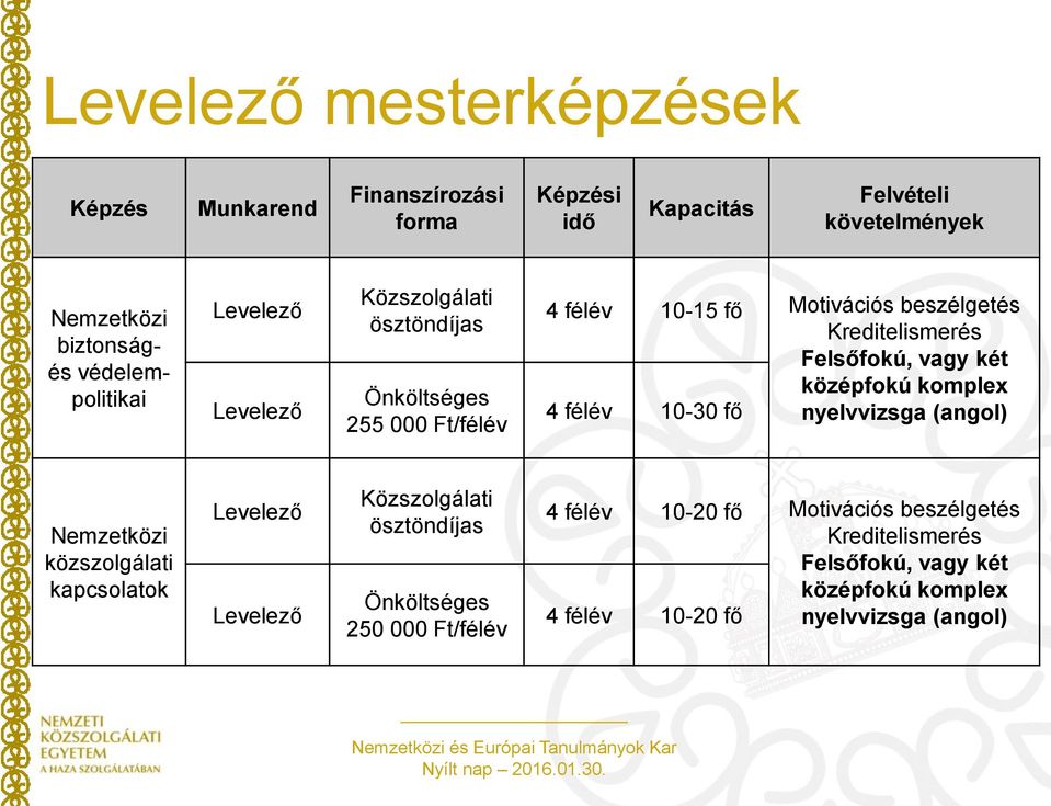 két középfokú komplex 4 félév 10-30 fő nyelvvizsga (angol) Nemzetközi közszolgálati kapcsolatok Levelező Levelező Közszolgálati ösztöndíjas