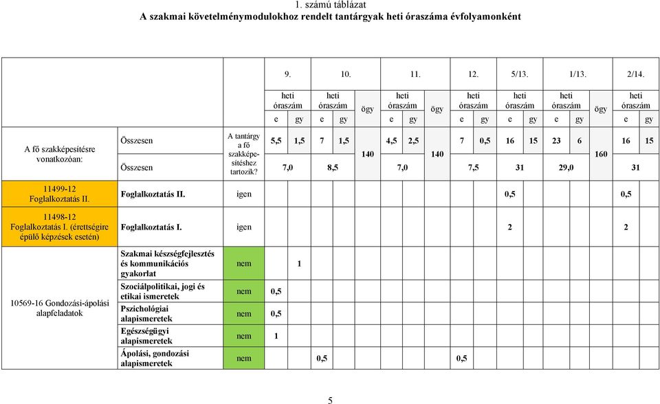 11498-12 Foglalkoztatás I. (érettségire épülő képzések esetén) A tantárgy Összesen 5,5 1,5 7 1,5 4,5 2,5 7 0,5 16 15 23 6 16 15 a fő szakképesítéshez 140 140 160 Összesen tartozik?