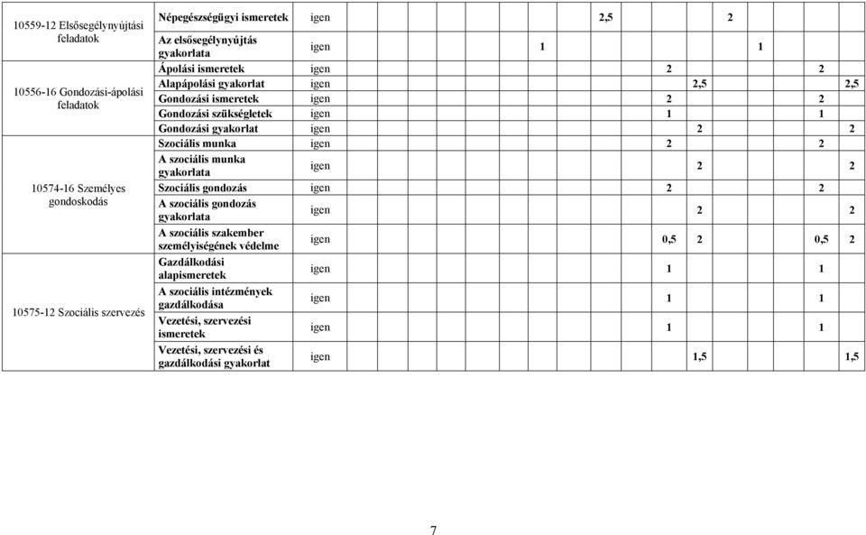 2 2 Szociális munka igen 2 2 A szociális munka gyakorlata igen 2 2 Szociális gondozás igen 2 2 A szociális gondozás gyakorlata igen 2 2 A szociális szakember személyiségének védelme