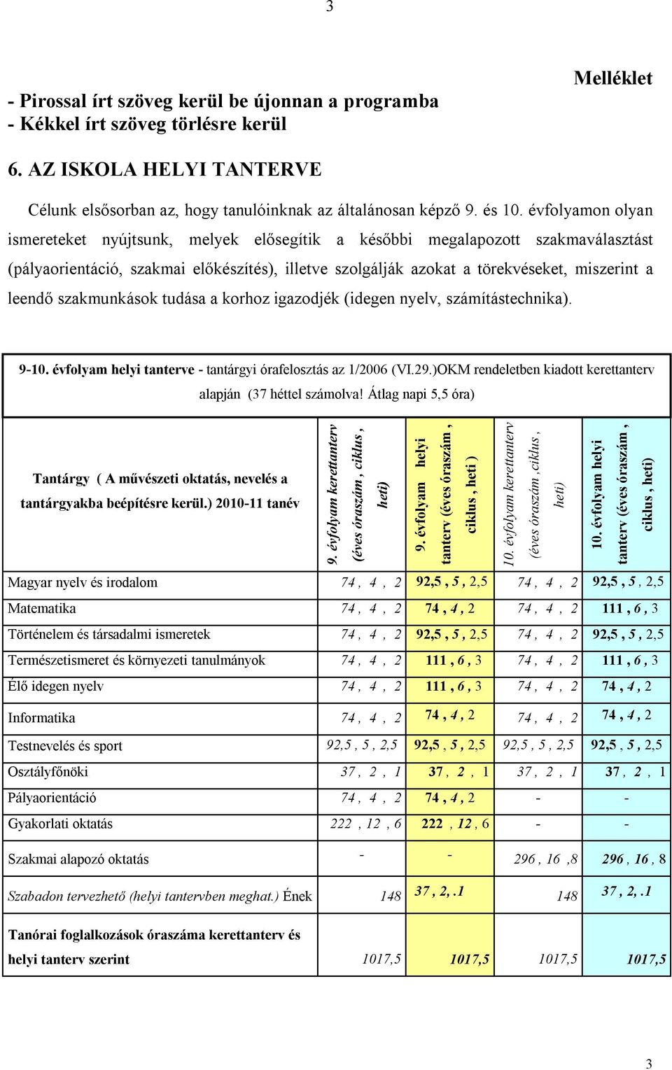 szakmunkások tudása a korhoz igazodjék (idegen nyelv, számítástechnika). 9-10. évfolyam helyi tanterve - tantárgyi órafelosztás az 1/2006 (VI.29.