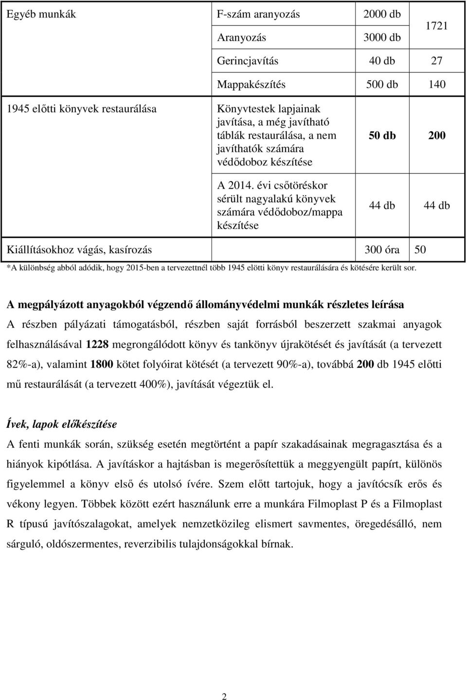 évi csőtöréskor sérült nagyalakú könyvek számára védődoboz/mappa készítése 50 db 200 44 db 44 db Kiállításokhoz vágás, kasírozás 300 óra 50 *A különbség abból adódik, hogy 2015-ben a tervezettnél