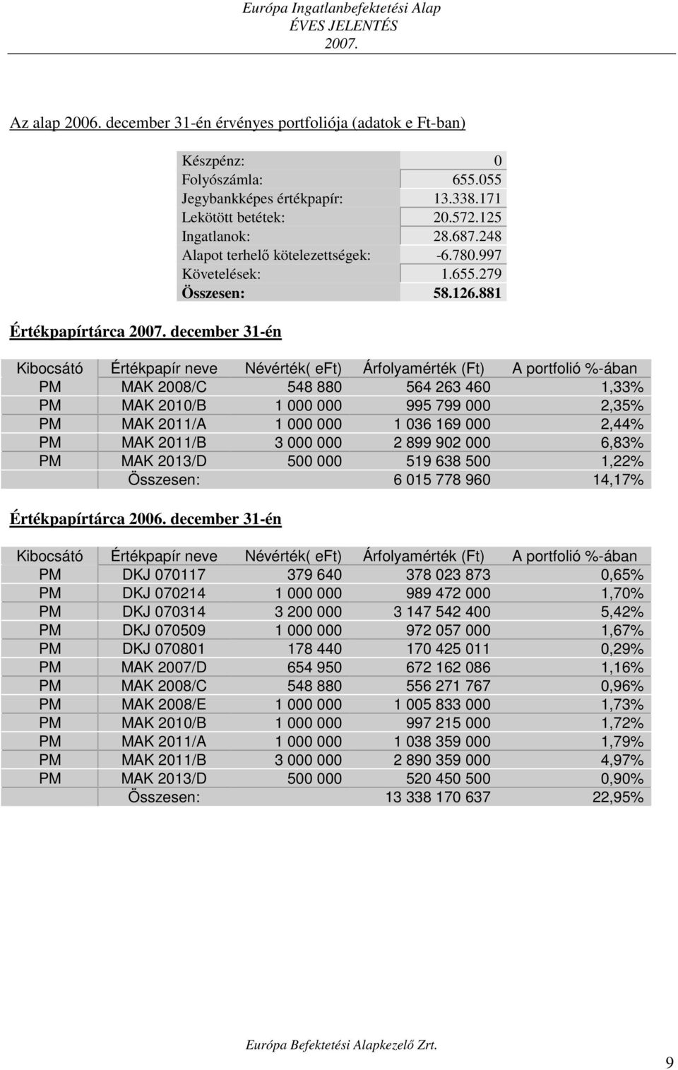 881 Kibocsátó Értékpapír neve Névérték( eft) Árfolyamérték (Ft) A portfolió %-ában PM MAK 2008/C 548 880 564 263 460 1,33% PM MAK 2010/B 1 000 000 995 799 000 2,35% PM MAK 2011/A 1 000 000 1 036 169