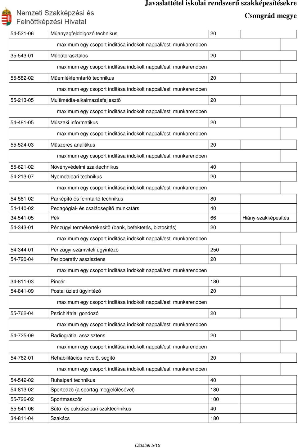 34-541-05 Pék 66 Hiány-szakképesítés 54-343-01 Pénzügyi termékértékesítõ (bank, befektetés, biztosítás) 20 54-344-01 Pénzügyi-számviteli ügyintézõ 250 54-720-04 Perioperatív asszisztens 20 34-811-03