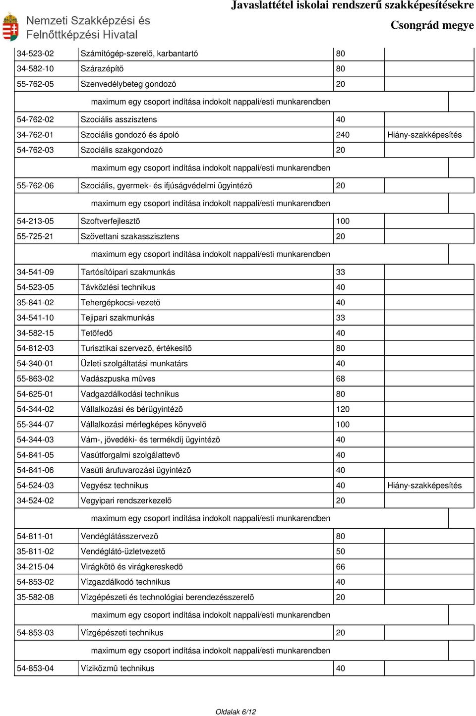 Tartósítóipari szakmunkás 33 54-523-05 Távközlési technikus 40 35-841-02 Tehergépkocsi-vezetõ 40 34-541-10 Tejipari szakmunkás 33 34-582-15 Tetõfedõ 40 54-812-03 Turisztikai szervezõ, értékesítõ 80