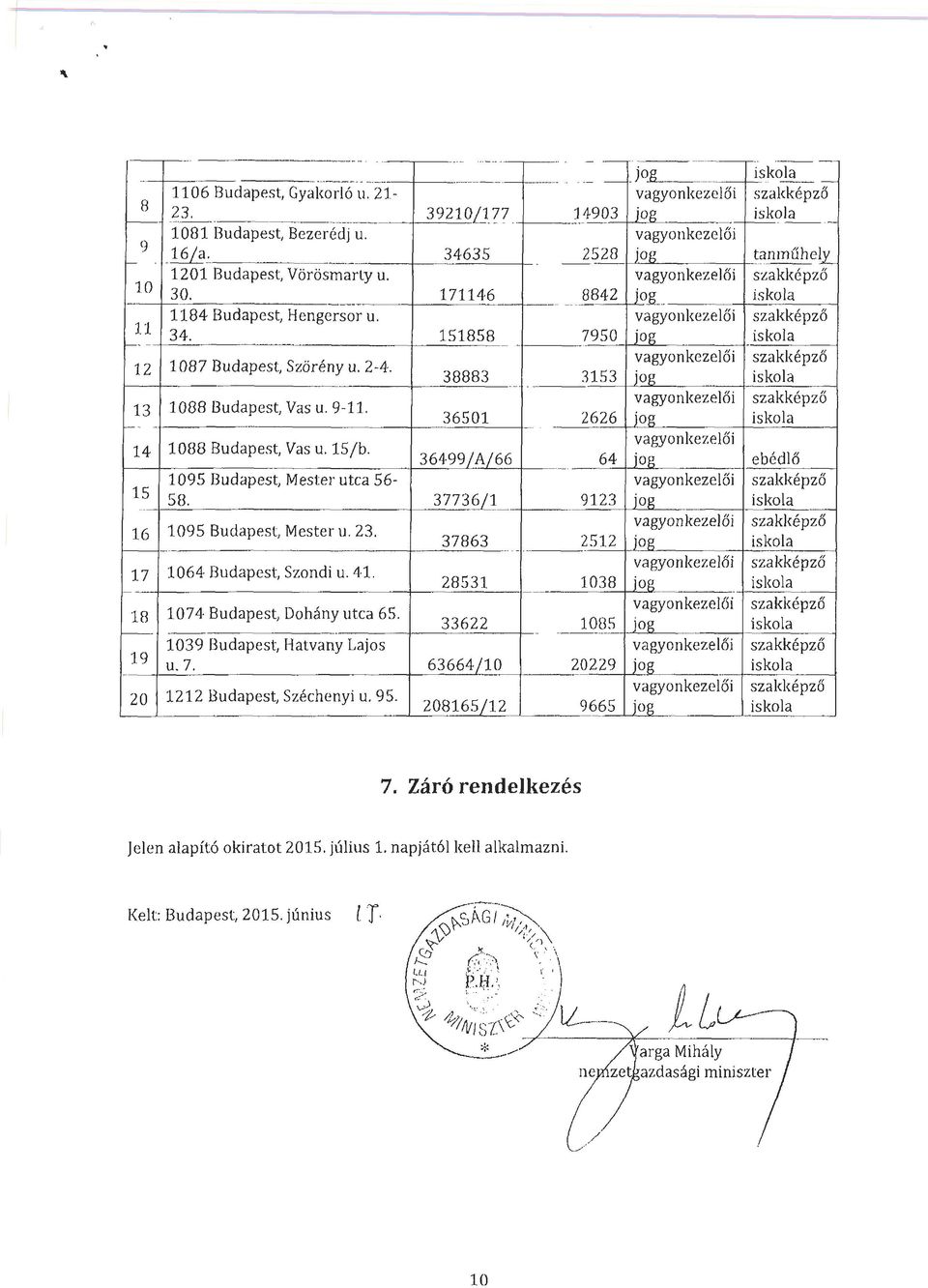 888 15 jog iskola 1 88 Budapest, Vas u. 911. vagyonkeze l ői szakképző 6501 2626 jog iskola vagyonkezelői 14 88 Budapest, Vas u. 15/b. 6499/[\.