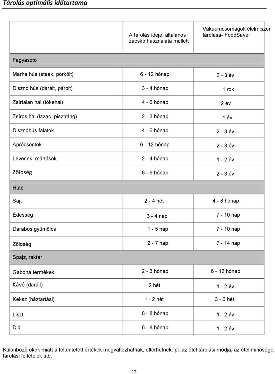1 rok 2 év 1 év 2-3 év 2-3 év 1-2 év 2-3 év Hűtő Sajt Édesség Darabos gyümölcs Zöldség Spajz, raktár Gabona termékek Kávé (darált) Keksz (háztartási) Liszt Dió 2-4 hét 3-4 nap 1-5 nap 2-7 nap 2-3