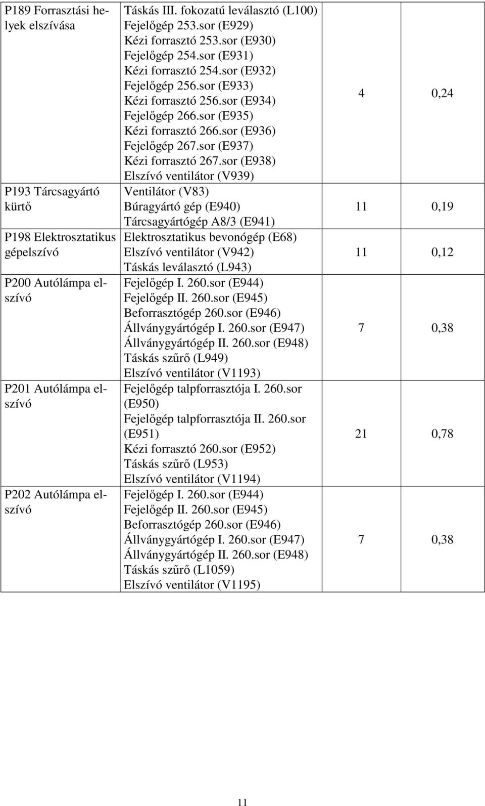 sor (E936) Fejelőgép 267.sor (E937) Kézi forrasztó 267.