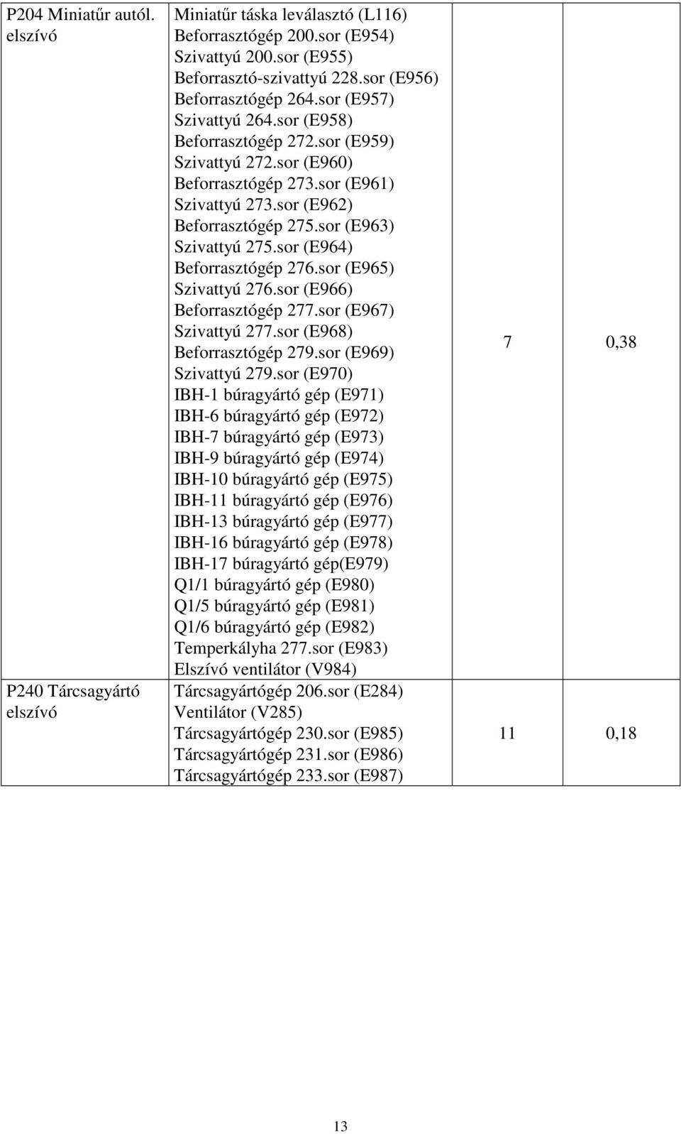 sor (E964) Beforrasztógép 276.sor (E965) Szivattyú 276.sor (E966) Beforrasztógép 277.sor (E967) Szivattyú 277.sor (E968) Beforrasztógép 279.sor (E969) Szivattyú 279.