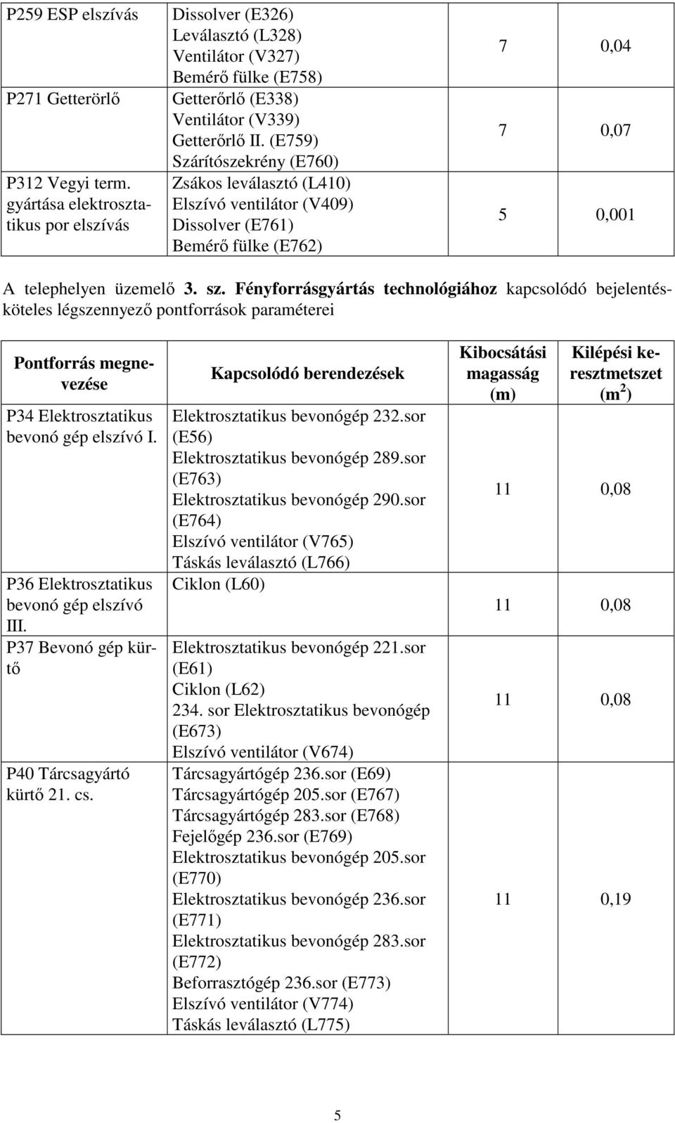 (E759) Szárítószekrény (E760) Zsákos leválasztó (L410) Elszívó ventilátor (V409) Dissolver (E761) Bemérő fülke (E762) 7 0,04 7 0,07 5 0,001 A telephelyen üzemelő 3. sz.