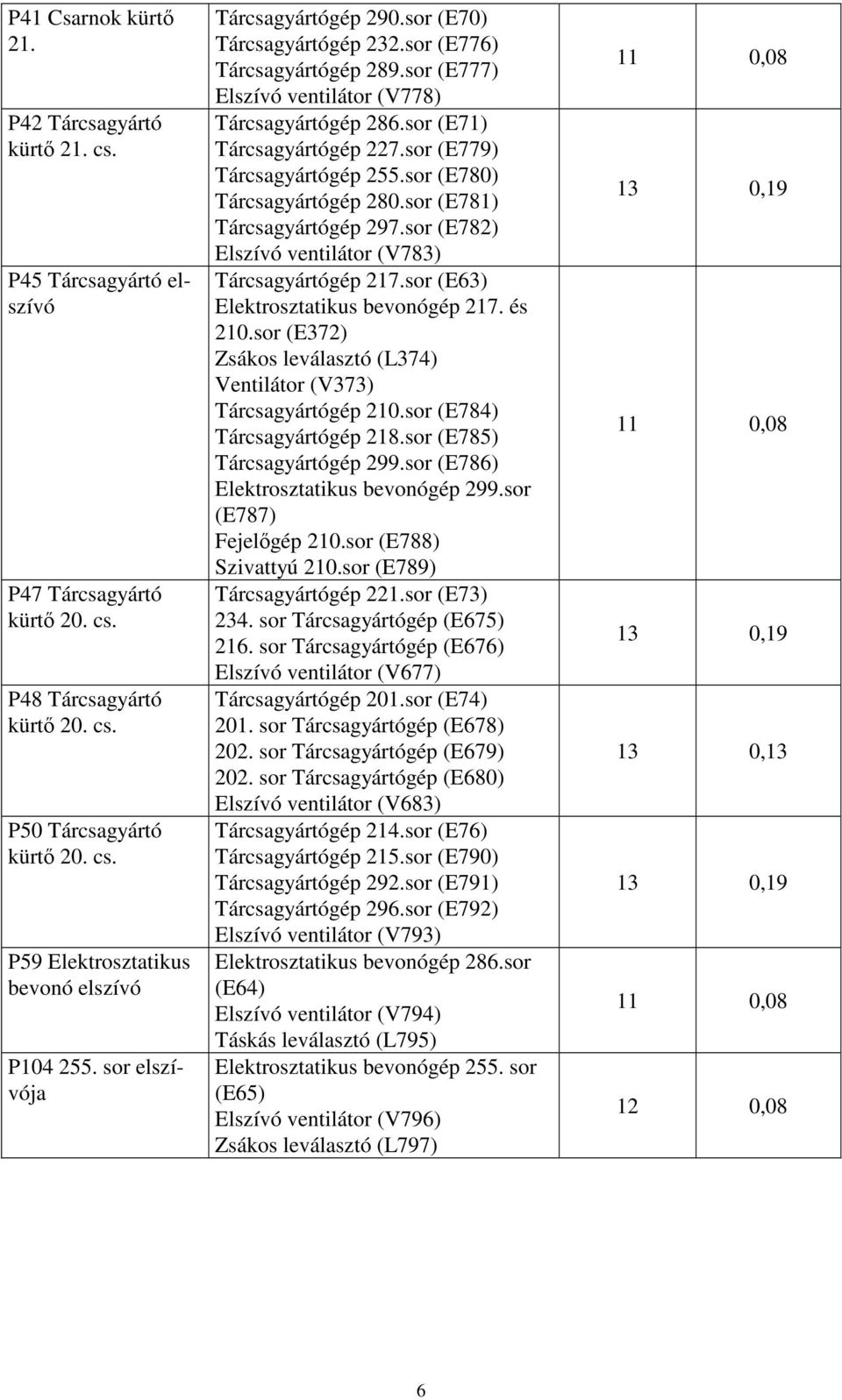 sor (E779) Tárcsagyártógép 255.sor (E780) Tárcsagyártógép 280.sor (E781) Tárcsagyártógép 297.sor (E782) Elszívó ventilátor (V783) Tárcsagyártógép 217.sor (E63) Elektrosztatikus bevonógép 217. és 210.