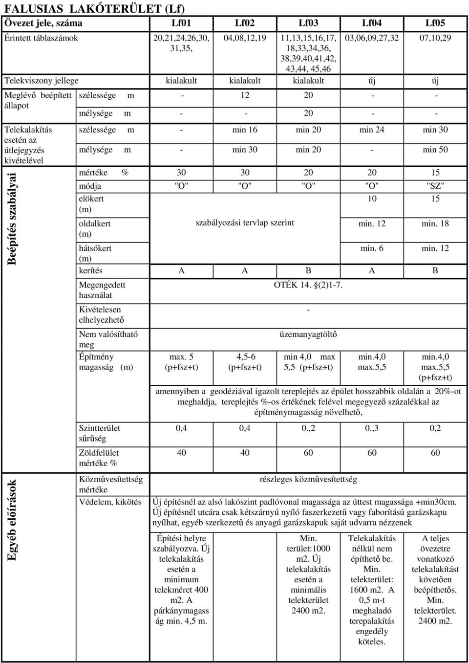 mélysége m - - 20 - - szélessége m - min 16 min 20 min 24 min 30 mélysége m - min 30 min 20 - min 50 mértéke % 30 30 20 20 15 módja "O" "O" "O" "O" "SZ" elökert 10 15 (m) oldalkert (m) szabályozási
