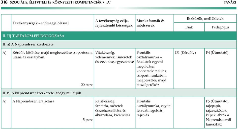 20 perc Vitakészség, vélemények, ismeretek összevetése, egyeztetése Frontális osztálymunka feladatok egyé ni megoldása, kooperatív tanulás csoportmunkában,, majd beszélgetőkör D1 (Kérdőív) P4