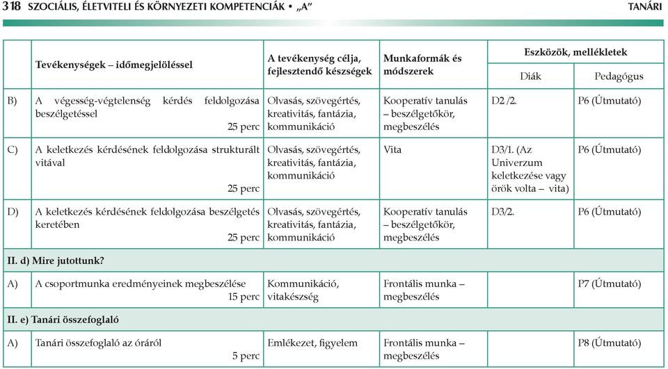 P6 (Útmutató) C) A keletkezés kérdésének feldolgozása strukturált vitával 25 perc Olvasás, szövegértés, kreativitás, fantázia, kommunikáció Vita D3/1.