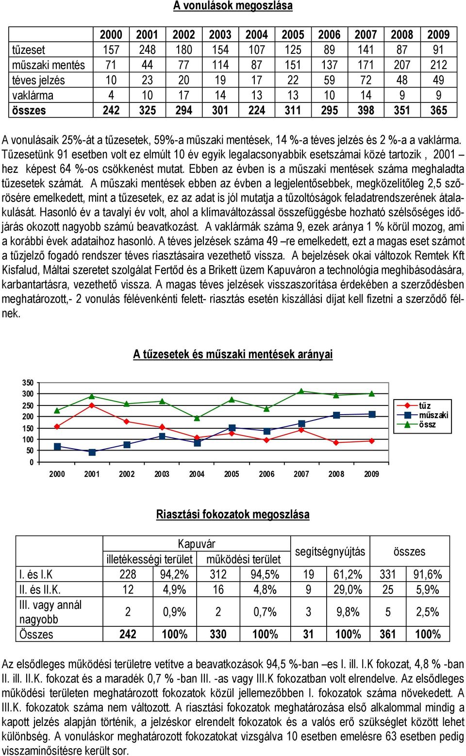 Tűzesetünk 91 esetben volt ez elmúlt 10 év egyik legalacsonyabbik esetszámai közé tartozik, 2001 hez képest 64 %-os csökkenést mutat.