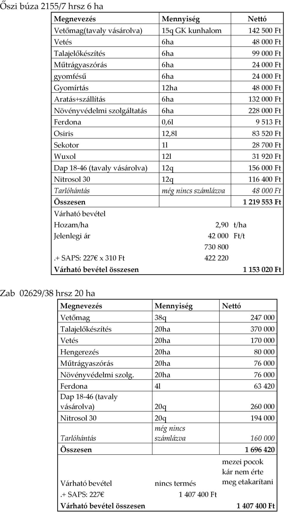 18-46 (tavaly vásárolva) 12q 156 000 Ft Nitrosol 30 12q 116 400 Ft Tarlóhántás még nincs számlázva 48 000 Ft Összesen Várható bevétel Hozam/ha Jelenlegi ár Zab 02629/38 hrsz 20 ha 2,90 t/ha 42 000
